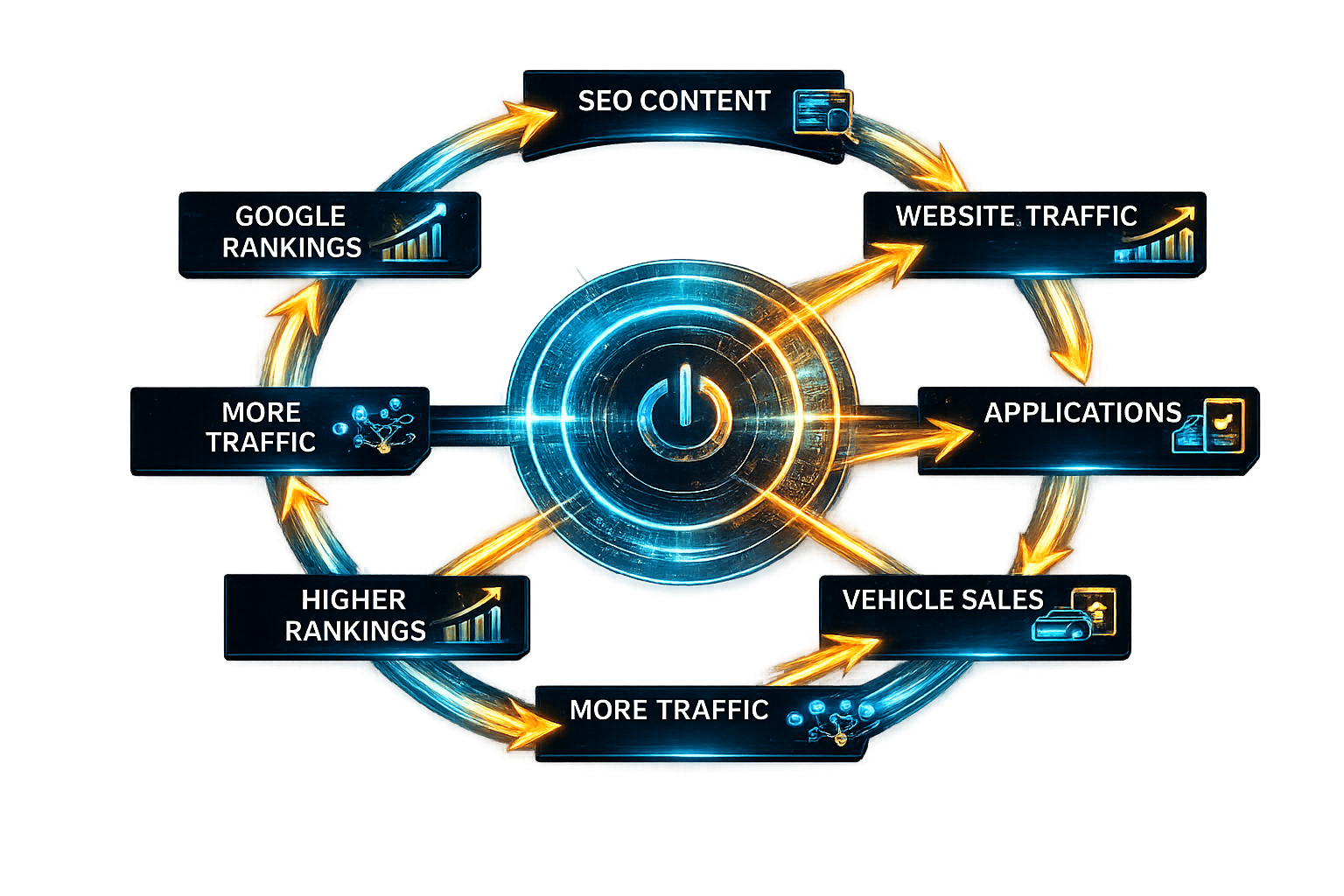 Digital Growth Flywheel illustrating how SEO content, Google rankings, website traffic, applications, vehicle sales, customer reviews, and increased search visibility create a continuous marketing growth cycle.